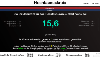 Die Inzidenzzahl für den Hochtaunuskreis steht heute bei 15,6. (Quelle: RKI)