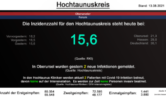 Die Inzidenzzahl für den Hochtaunuskreis steht heute weiterhin bei 15,6. (Quelle: RKI)