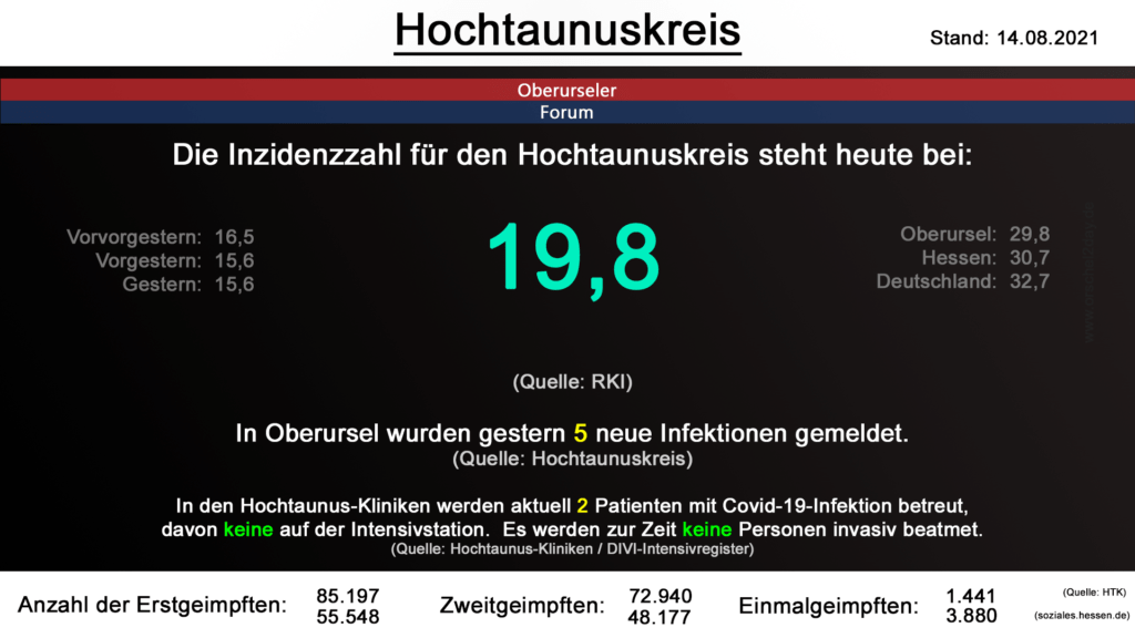 Die Inzidenzzahl für den Hochtaunuskreis steht heute bei 19,8. (Quelle: RKI)