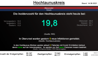 Die Inzidenzzahl für den Hochtaunuskreis steht heute bei 19,8. (Quelle: RKI)