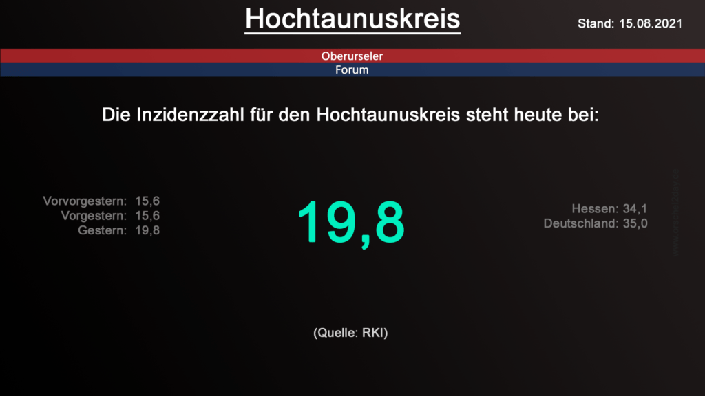 Die Inzidenzzahl für den Hochtaunuskreis steht heute weiterhin bei 19,8. (Quelle: RKI)