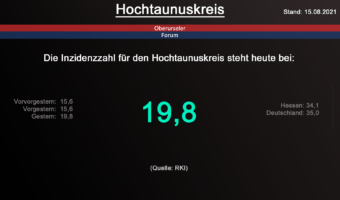 Die Inzidenzzahl für den Hochtaunuskreis steht heute weiterhin bei 19,8. (Quelle: RKI)