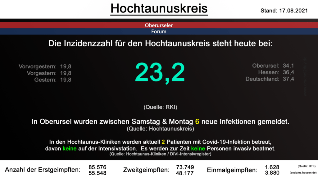 Die Inzidenzzahl für den Hochtaunuskreis steht heute bei 23,2. (Quelle: RKI)