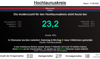 Die Inzidenzzahl für den Hochtaunuskreis steht heute bei 23,2. (Quelle: RKI)