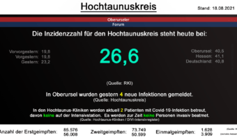 Die Inzidenzzahl für den Hochtaunuskreis steht heute bei 26,6. (Quelle: RKI)
