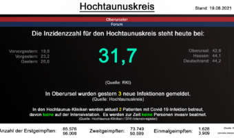 Die Inzidenzzahl für den Hochtaunuskreis steht heute bei 31,7. (Quelle: RKI)