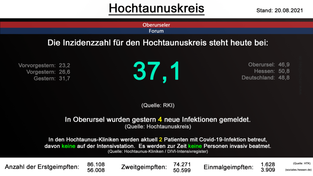 Die Inzidenzzahl für den Hochtaunuskreis steht heute bei 37,1. (Quelle: RKI)