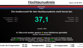 Die Inzidenzzahl für den Hochtaunuskreis steht heute bei 37,1. (Quelle: RKI)