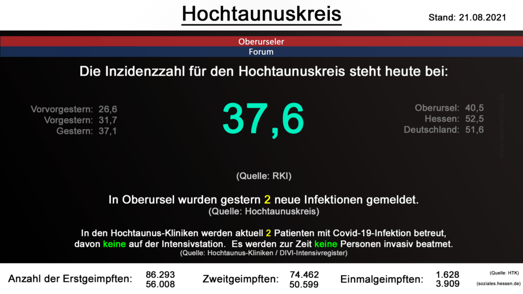 Die Inzidenzzahl für den Hochtaunuskreis steht heute bei 37,6. (Quelle: RKI)