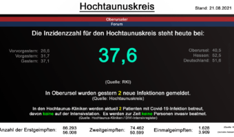 Die Inzidenzzahl für den Hochtaunuskreis steht heute bei 37,6. (Quelle: RKI)