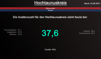 Die Inzidenzzahl für den Hochtaunuskreis steht heute weiterhin bei 37,6. (Quelle: RKI)