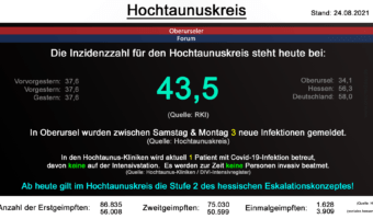 Die Inzidenzzahl für den Hochtaunuskreis steht heute bei 43,5. (Quelle: RKI)