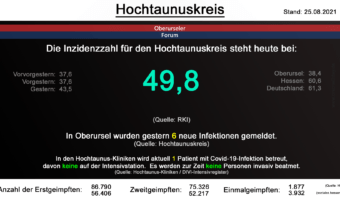 Die Inzidenzzahl für den Hochtaunuskreis steht heute bei 49,8. (Quelle: RKI)