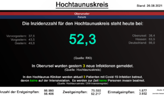 Die Inzidenzzahl für den Hochtaunuskreis steht heute bei 52,3. (Quelle: RKI)