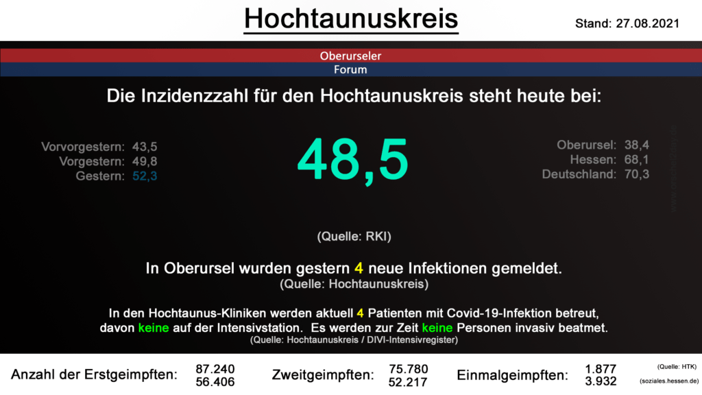 Die Inzidenzzahl für den Hochtaunuskreis steht heute bei 48,5. (Quelle: RKI)