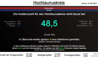 Die Inzidenzzahl für den Hochtaunuskreis steht heute bei 48,5. (Quelle: RKI)