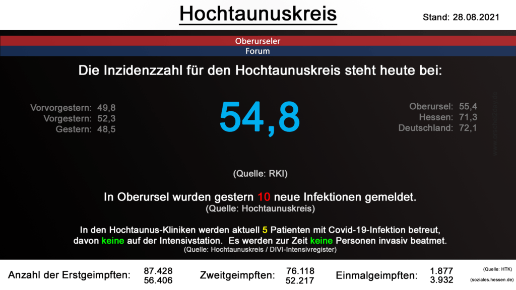 Die Inzidenzzahl für den Hochtaunuskreis steht heute bei 54,8. (Quelle: RKI)