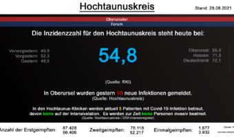 Die Inzidenzzahl für den Hochtaunuskreis steht heute bei 54,8. (Quelle: RKI)