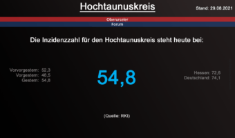 Die Inzidenzzahl für den Hochtaunuskreis steht heute bei 54,8. (Quelle: RKI)