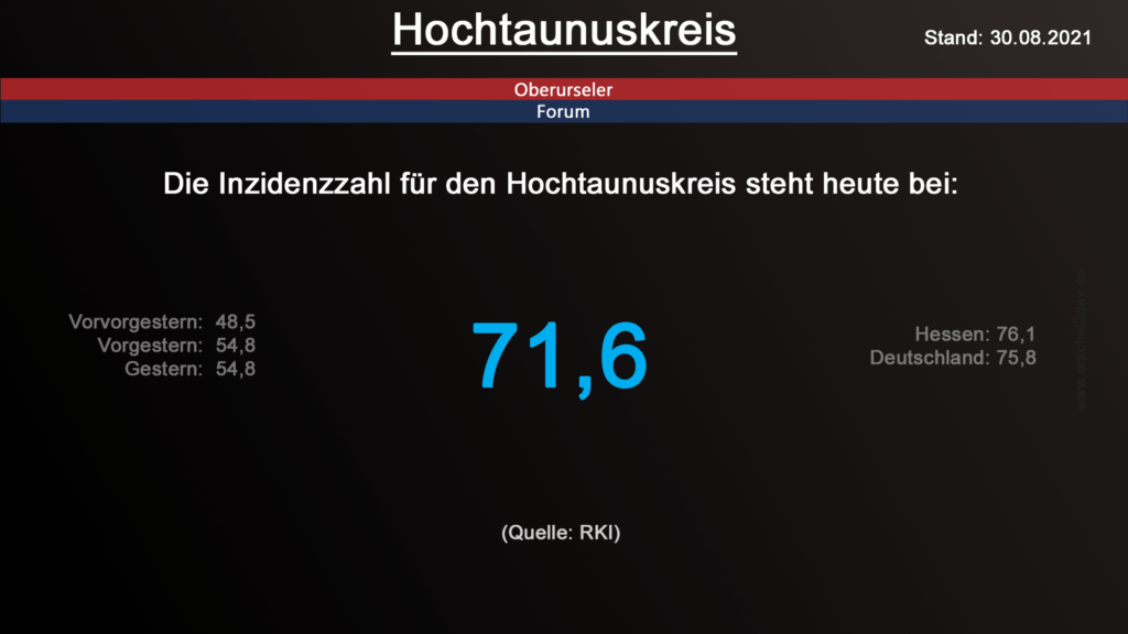 Die Inzidenzzahl für den Hochtaunuskreis steht heute bei 71,6. (Quelle: RKI)