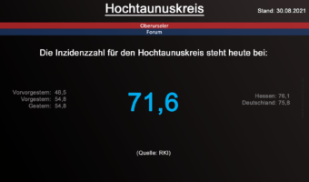 Die Inzidenzzahl für den Hochtaunuskreis steht heute bei 71,6. (Quelle: RKI)