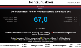 Die Inzidenzzahl für den Hochtaunuskreis steht heute bei 67,0. (Quelle: RKI)
