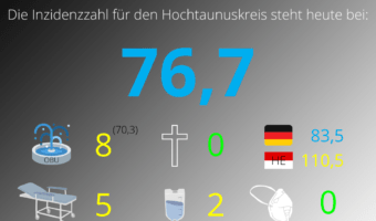 Die Inzidenzzahl für den Hochtaunuskreis steht heute bei 76,7. (Quelle: RKI)