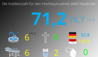 Die Inzidenzzahl für den Hochtaunuskreis steht heute bei 71,2. (Quelle: RKI)