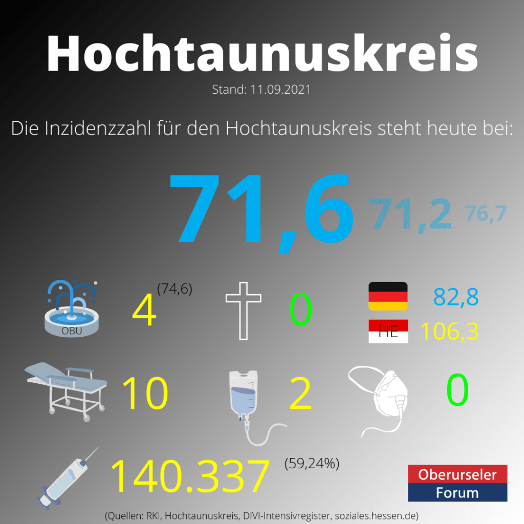 Die Inzidenzzahl für den Hochtaunuskreis steht heute bei 71,6. (Quelle: RKI)