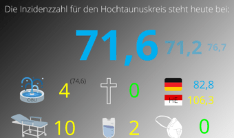 Die Inzidenzzahl für den Hochtaunuskreis steht heute bei 71,6. (Quelle: RKI)