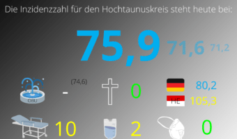 Die Inzidenzzahl für den Hochtaunuskreis steht heute bei 75,9. (Quelle: RKI)