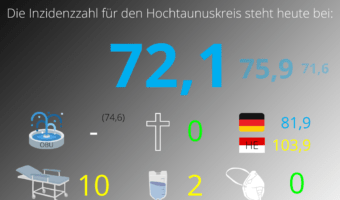Die Inzidenzzahl für den Hochtaunuskreis steht heute bei 72,1. (Quelle: RKI)