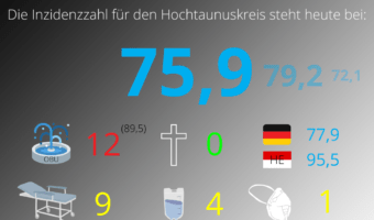 Die Inzidenzzahl für den Hochtaunuskreis steht heute bei 75,9. (Quelle: RKI)