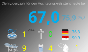 Die Inzidenzzahl für den Hochtaunuskreis steht heute bei 67,0. (Quelle: RKI)