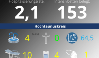 Die Hospitalisierungsrate in Hessen steht heute bei 2,1. Auf den Intensivstationenen werden 153 COVID-19-Patienten behandelt. Quellen: RKI / DIVI-Intensivregister