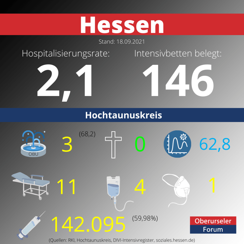 Die Hospitalisierungsrate in Hessen steht heute bei 2,1.  Auf den Intensivstationenen werden 146 Patienten behandelt.