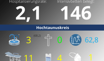 Die Hospitalisierungsrate in Hessen steht heute bei 2,1. Auf den Intensivstationenen werden 146 Patienten behandelt.