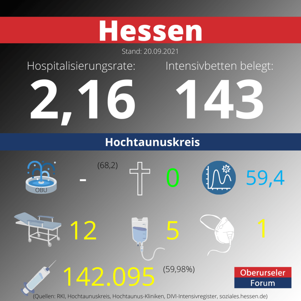 Die Hospitalisierungsrate in Hessen steht heute bei 2,16. Auf den Intensivstationenen werden 143 Patienten behandelt.
