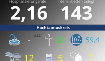 Die Hospitalisierungsrate in Hessen steht heute bei 2,16. Auf den Intensivstationenen werden 143 Patienten behandelt.