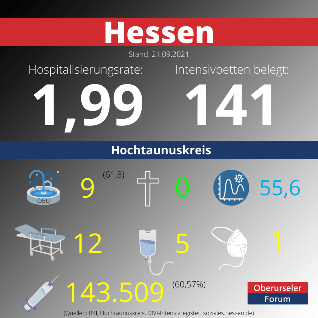 Die Hospitalisierungsrate in Hessen steht heute bei 1,99.  Auf den Intensivstationenen werden 141 Patienten behandelt.