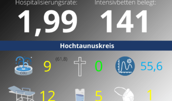 Die Hospitalisierungsrate in Hessen steht heute bei 1,99. Auf den Intensivstationenen werden 141 Patienten behandelt.