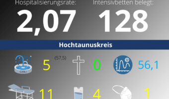 Die Hospitalisierungsrate in Hessen steht heute bei 2,07. Auf den Intensivstationenen werden 128 Patienten behandelt.