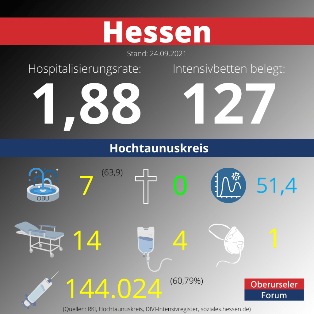 Die Hospitalisierungsrate in Hessen steht heute bei 1,88.  Auf den Intensivstationenen werden 127 Patienten behandelt.