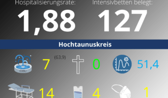 Die Hospitalisierungsrate in Hessen steht heute bei 1,88. Auf den Intensivstationenen werden 127 Patienten behandelt.