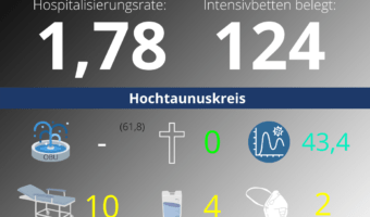 Die Hospitalisierungsrate in Hessen steht heute bei 1,78. Auf den Intensivstationenen werden 124 Patienten behandelt.