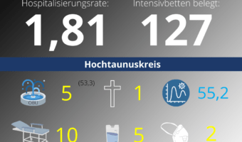 Die Hospitalisierungsrate in Hessen steht heute bei 1,81. Auf den Intensivstationenen werden 127 Patienten behandelt.