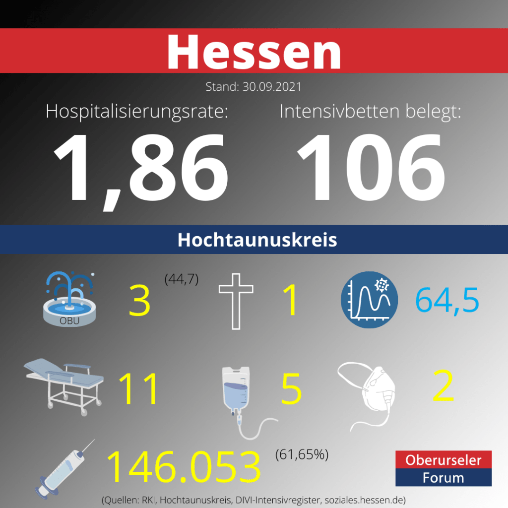 Die Hospitalisierungsrate in Hessen steht heute bei 1,86. Auf den Intensivstationenen werden 106 Patienten behandelt.