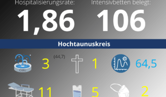 Die Hospitalisierungsrate in Hessen steht heute bei 1,86. Auf den Intensivstationenen werden 106 Patienten behandelt.