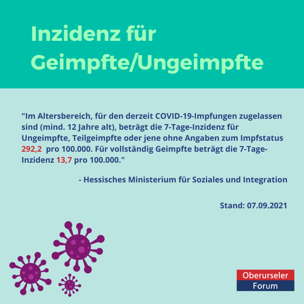 Im Altersbereich, für den derzeit COVID-19-Impfungen zugelassen sind (mind. 12 Jahre alt), beträgt die 7-Tage-Inzidenz für Ungeimpfte, Teilgeimpfte oder jene ohne Angaben zum Impfstatus 292,2 pro 100.000. Für vollständig Geimpfte beträgt die 7-Tage-Inzidenz 13,7 pro 100.000.