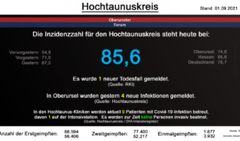 Die Inzidenzzahl für den Hochtaunuskreis steht heute bei 85,6. (Quelle: RKI)